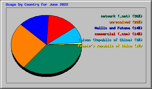 Usage by Country for June 2022