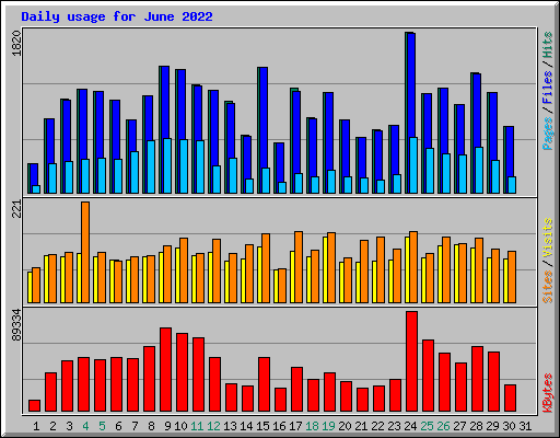 Daily usage for June 2022